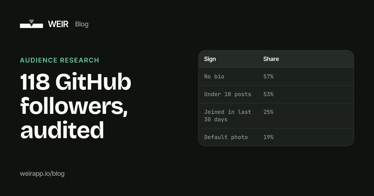 Cover image: 118 GitHub followers, audited