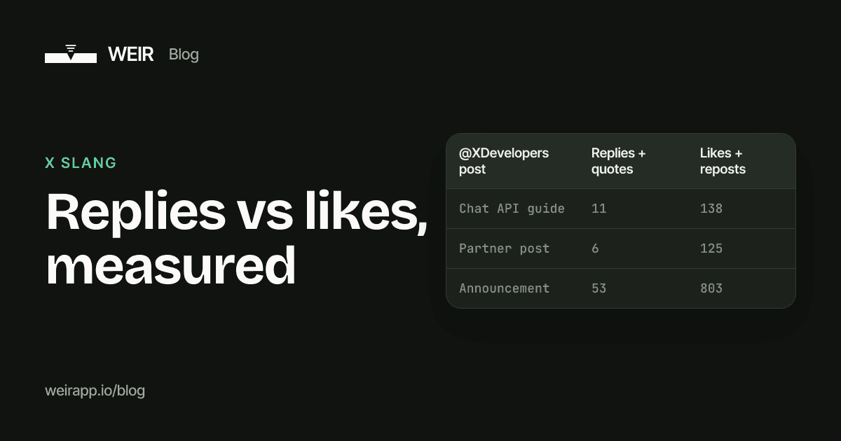 Cover image: Replies vs likes, measured