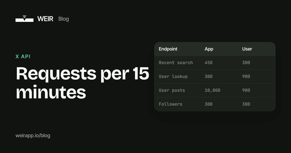 Cover image: Requests per 15 minutes