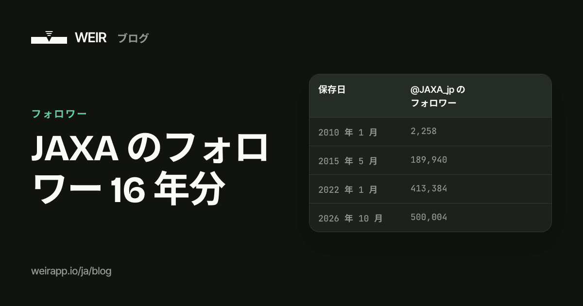 カバー画像：JAXA のフォロワー 16 年分