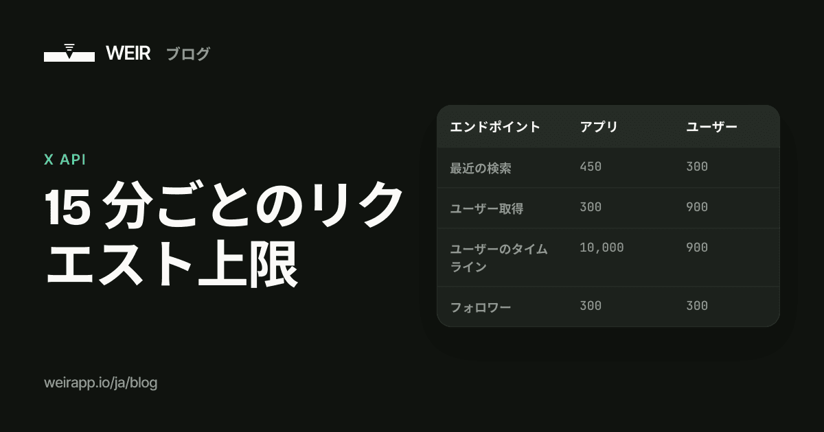 カバー画像：15 分ごとのリクエスト上限