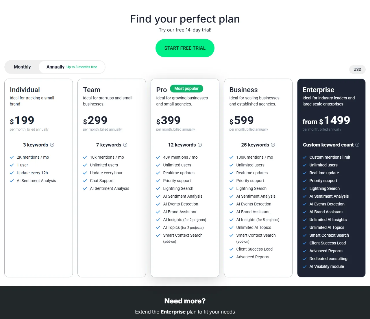 Brand24 pricing page with Individual, Team, Pro, Business and Enterprise plans and a free 14-day trial