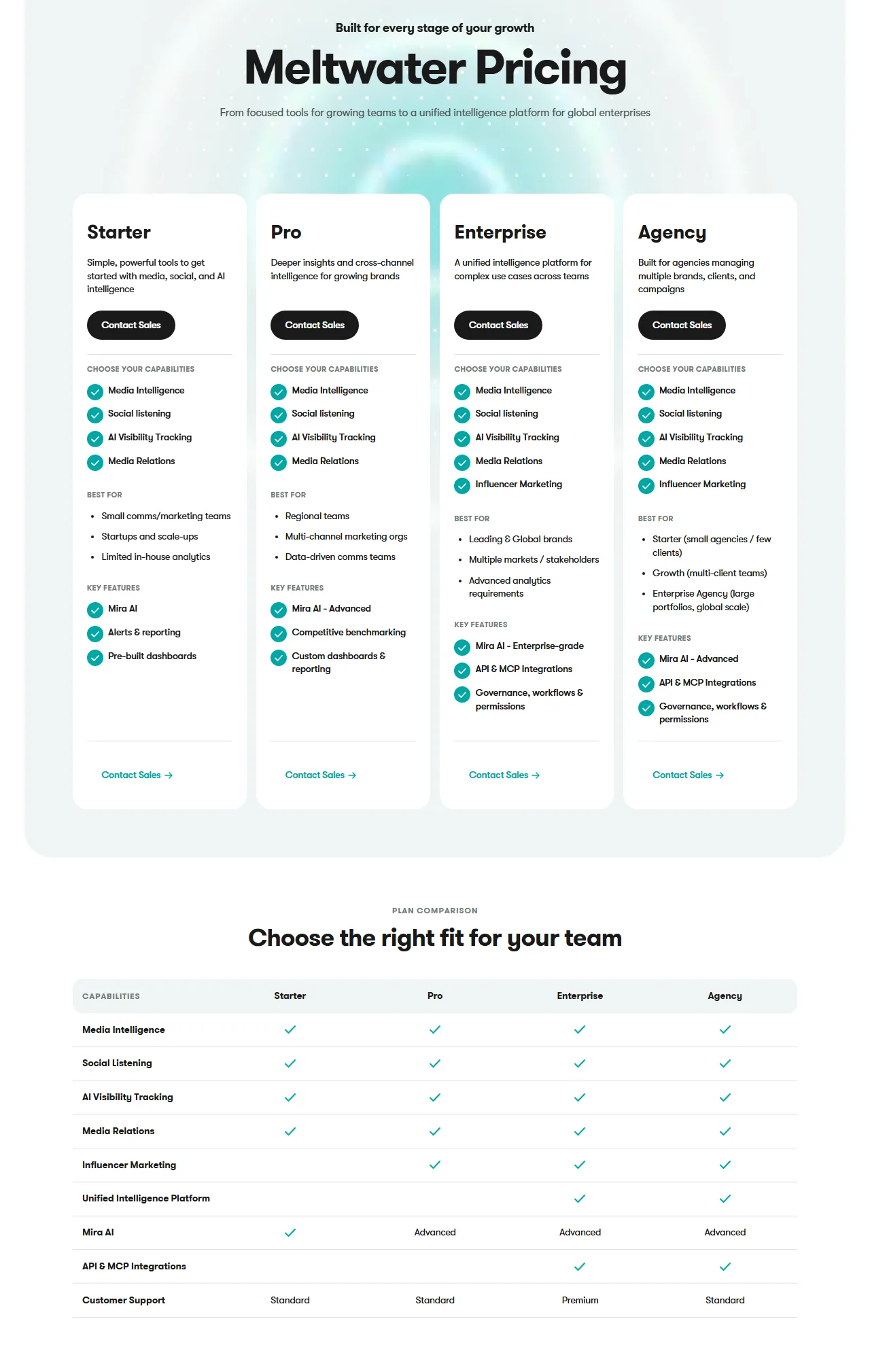 Meltwater pricing page: four plans, each Contact Sales, with API and MCP ticked only on Enterprise and Agency