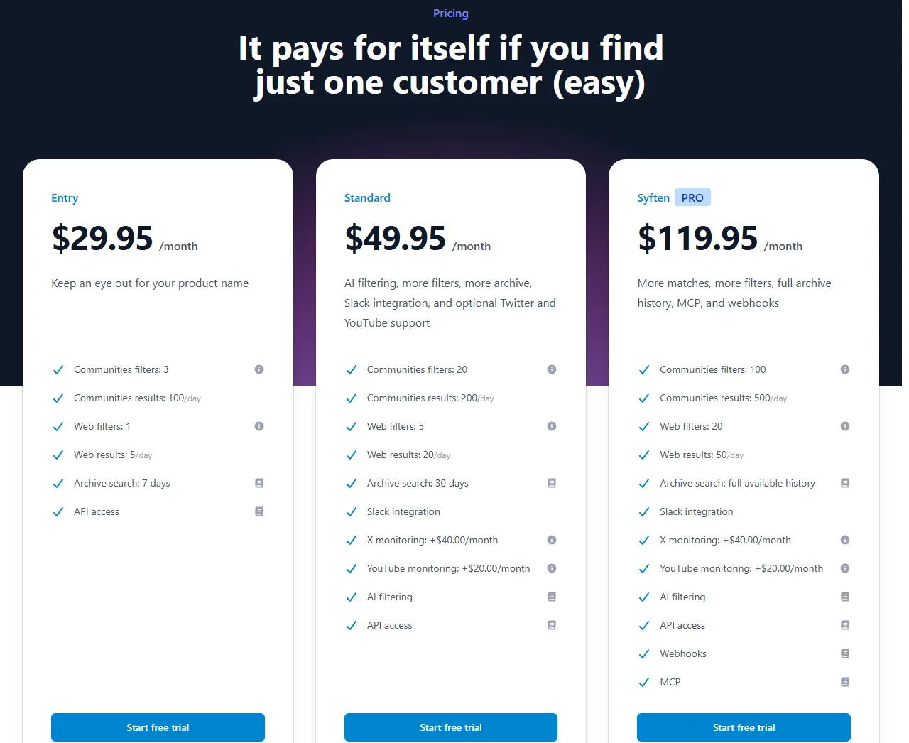 Syften pricing section with Entry at $29.95, Standard at $49.95 and Syften PRO at $119.95 a month, with X as a paid add-on